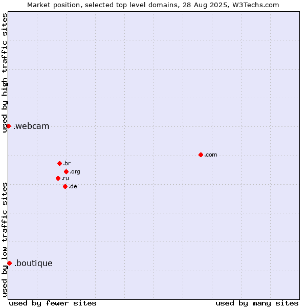 Market position of .boutique (Boutique) vs. .webcam (Webcam)