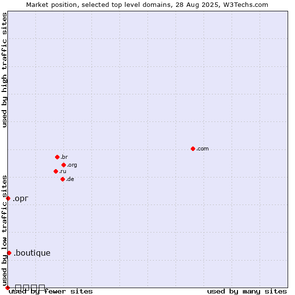 Market position of .boutique (Boutique) vs. .орг (Russian for org) vs. .شبكة (Arabic for web)