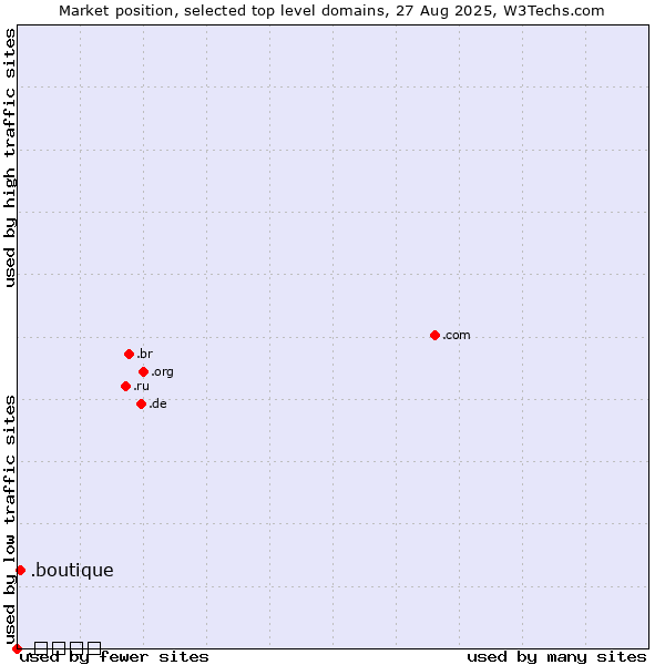 Market position of .boutique (Boutique) vs. .شبكة (Arabic for web) vs. .ਭਾਰਤ (India, Punjabi country code)