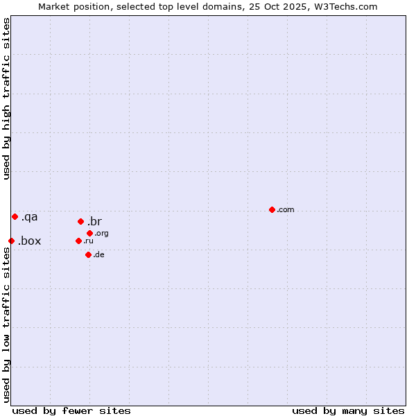 Market position of .br (Brazil) vs. .qa (Qatar) vs. .box (Box)