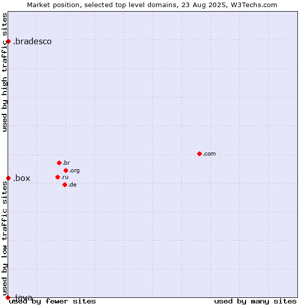 Market position of .box (Box) vs. .bradesco (Banco Bradesco brand) vs. .java (Java programming language)