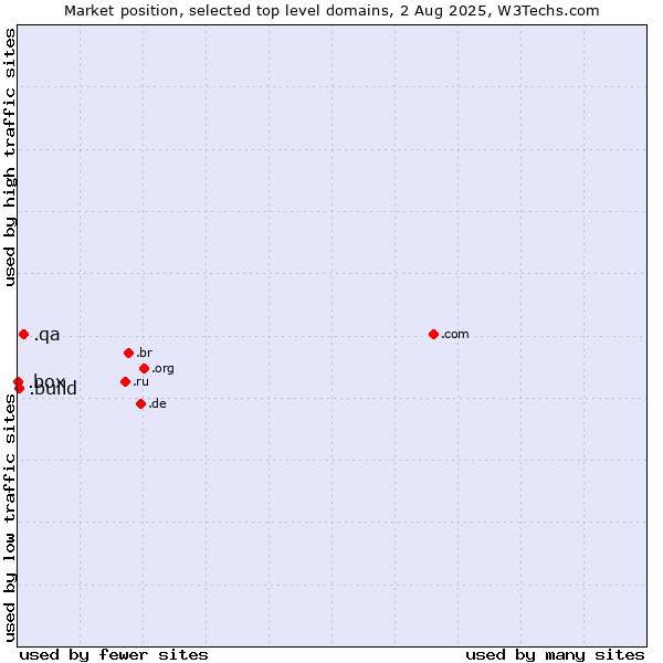 Market position of .qa (Qatar) vs. .build (Build) vs. .box (Box)