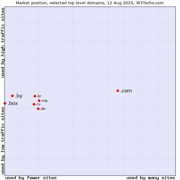 Market position of .com (Commercial entities) vs. .by (Belarus) vs. .box (Box)