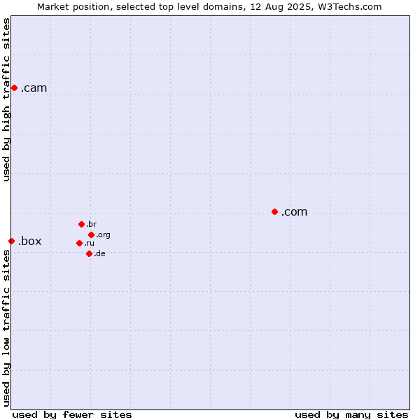 Market position of .com (Commercial entities) vs. .cam (Cameras, photography and film-making) vs. .box (Box)