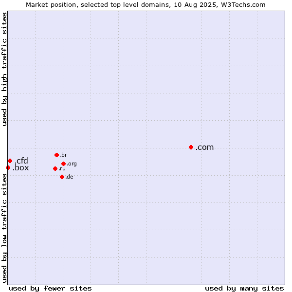 Market position of .com (Commercial entities) vs. .cfd (Contract for difference (CFD) trading) vs. .box (Box)