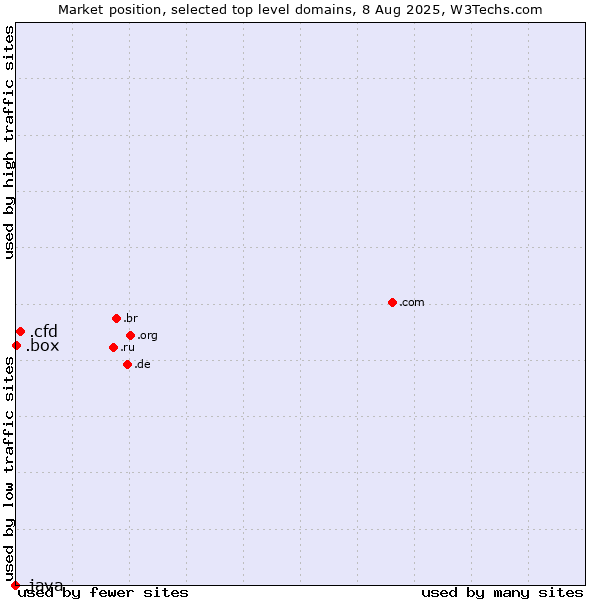 Market position of .cfd (Contract for difference (CFD) trading) vs. .box (Box) vs. .java (Java programming language)