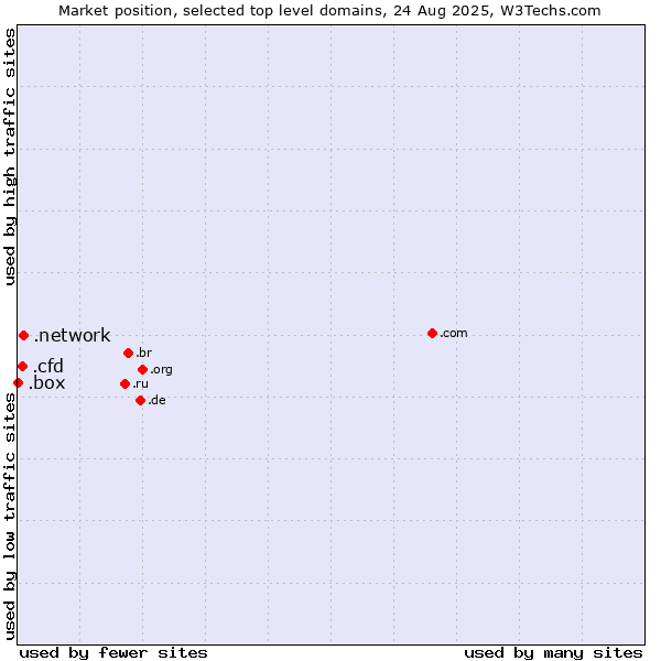 Market position of .network (Network) vs. .cfd (Contract for difference (CFD) trading) vs. .box (Box)
