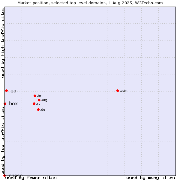 Market position of .qa (Qatar) vs. .box (Box) vs. .chase (JPMorgan Chase brand)