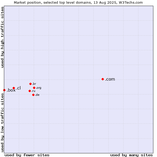 Market position of .com (Commercial entities) vs. .cl (Chile) vs. .box (Box)