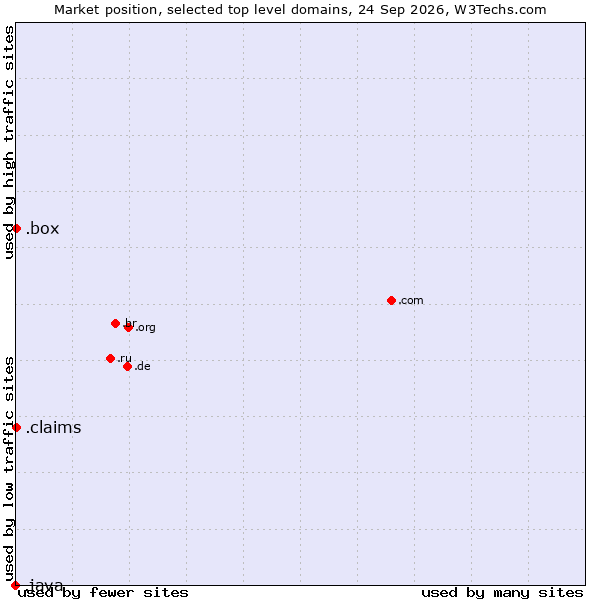 Market position of .claims (Claims) vs. .box (Box) vs. .java (Java programming language)