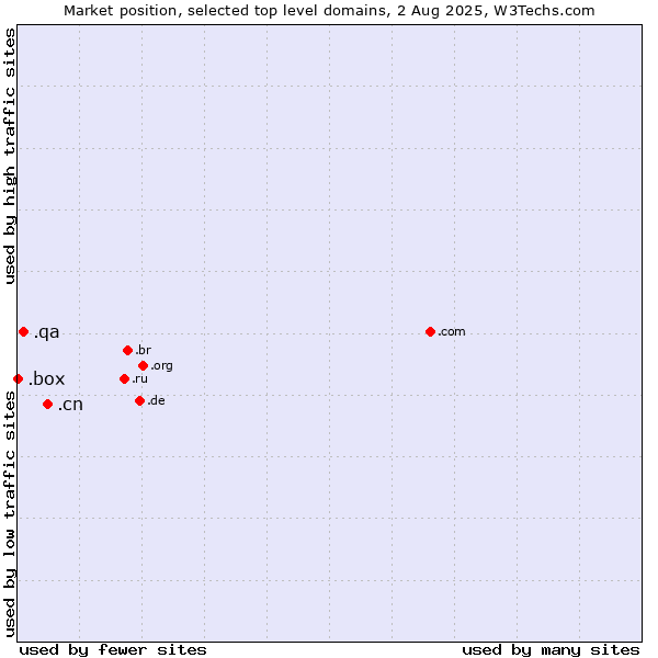 Market position of .cn (China) vs. .qa (Qatar) vs. .box (Box)