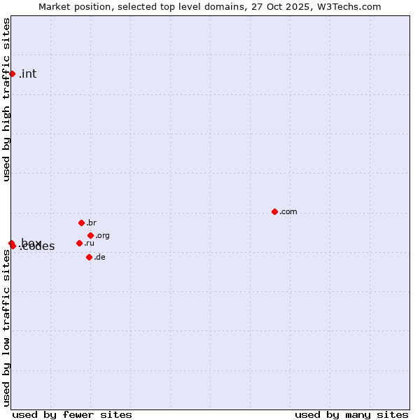 Market position of .codes (Codes) vs. .int (International government treaties) vs. .box (Box)