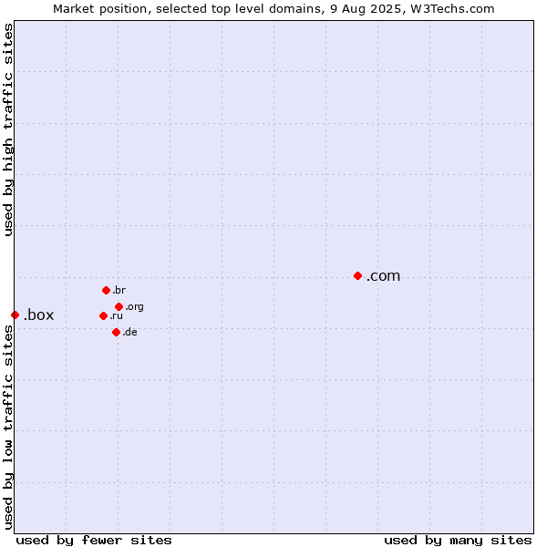 Market position of .com (Commercial entities) vs. .box (Box)