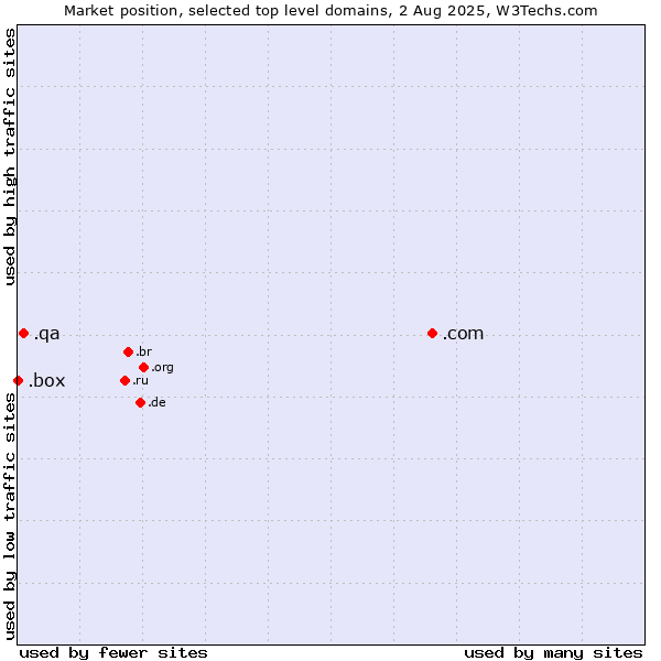 Market position of .com (Commercial entities) vs. .qa (Qatar) vs. .box (Box)