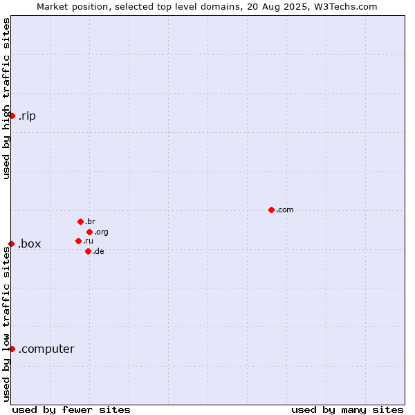 Market position of .rip (RIP (Latin for Requiescat in Pace)) vs. .computer (Computer industry) vs. .box (Box)