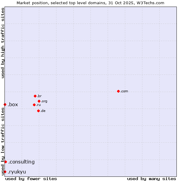 Market position of .consulting (Consulting) vs. .box (Box) vs. .ryukyu (Ryukyu, region of Okinawa, Japan)