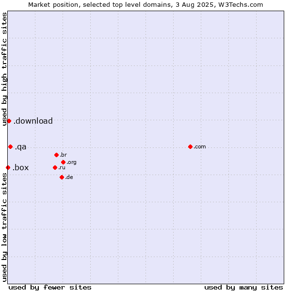 Market position of .qa (Qatar) vs. .download (Download) vs. .box (Box)