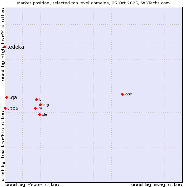 Market position of .qa (Qatar) vs. .box (Box) vs. .edeka (EDEKA brand)