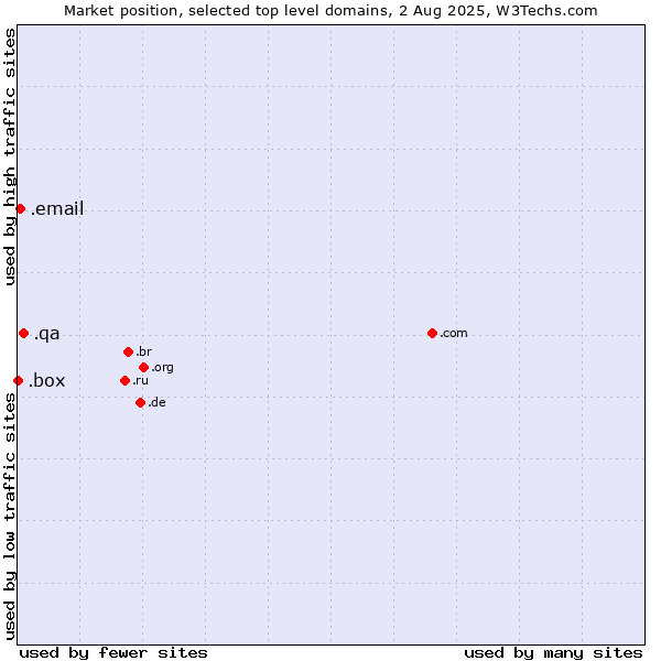 Market position of .qa (Qatar) vs. .email (Email) vs. .box (Box)