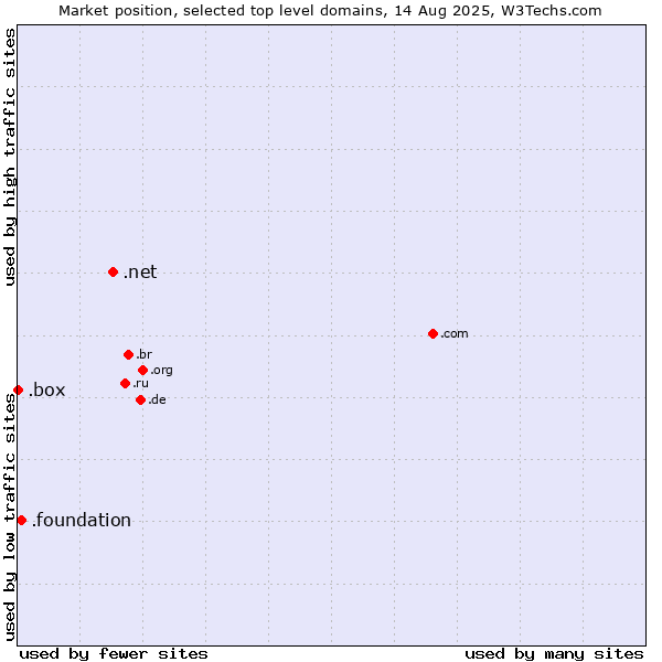 Market position of .net (Network providers) vs. .foundation (Foundation) vs. .box (Box)