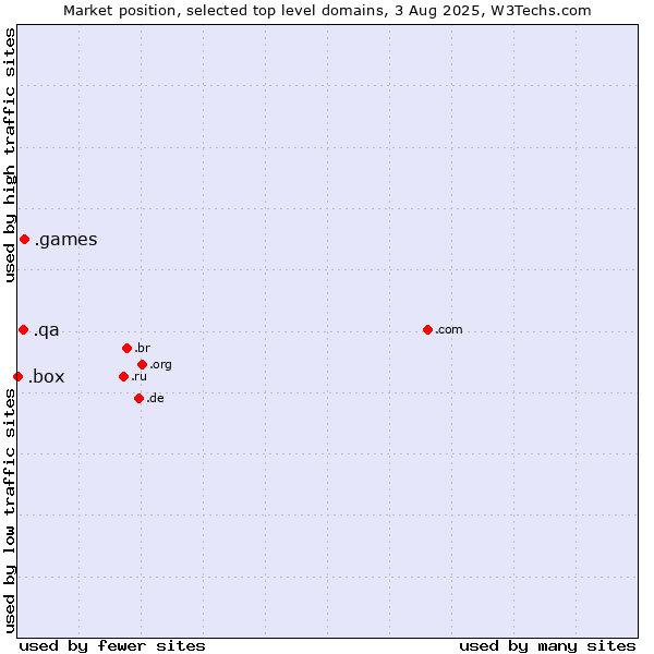 Market position of .games (Games) vs. .qa (Qatar) vs. .box (Box)
