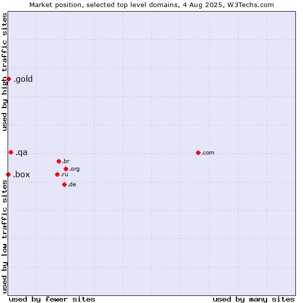Market position of .qa (Qatar) vs. .gold (Gold) vs. .box (Box)