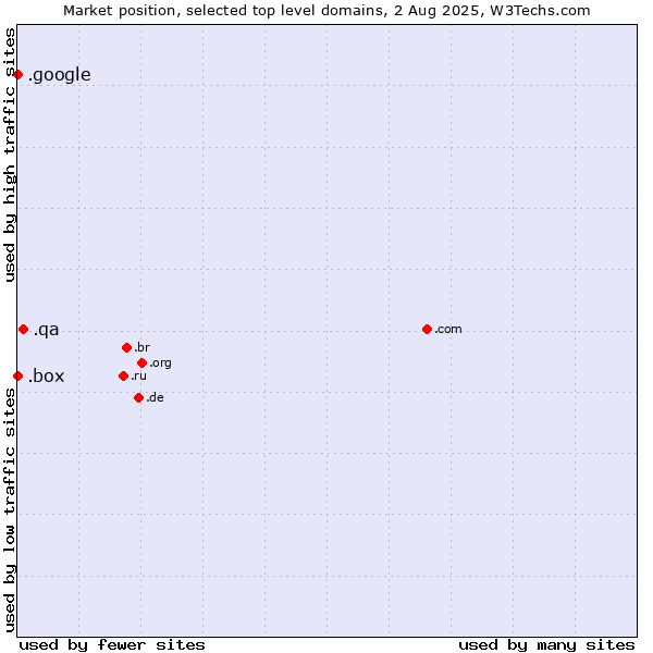 Market position of .qa (Qatar) vs. .google (Google brand) vs. .box (Box)