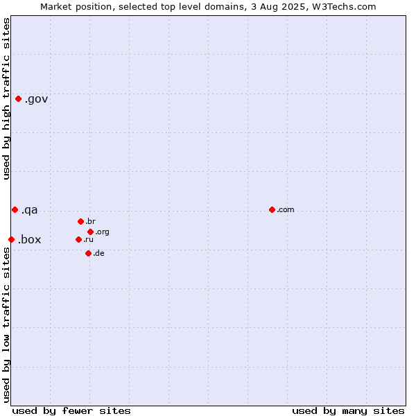 Market position of .gov (United States Government) vs. .qa (Qatar) vs. .box (Box)