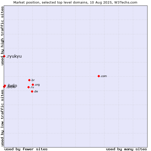Market position of .help (Help) vs. .box (Box) vs. .ryukyu (Ryukyu, region of Okinawa, Japan)