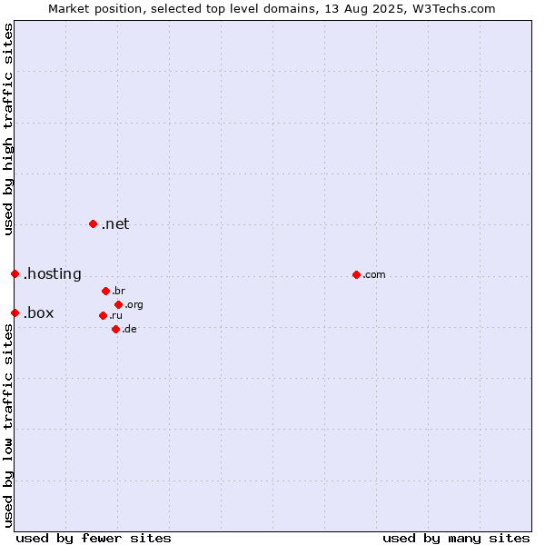 Market position of .net (Network providers) vs. .hosting (Hosting) vs. .box (Box)