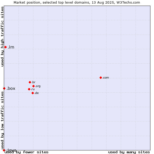 Market position of .im (Isle of Man) vs. .box (Box) vs. .java (Java programming language)