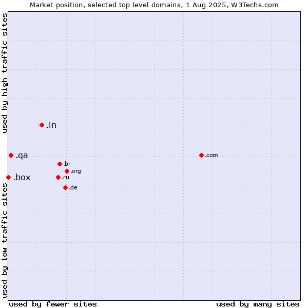 Market position of .in (India) vs. .qa (Qatar) vs. .box (Box)