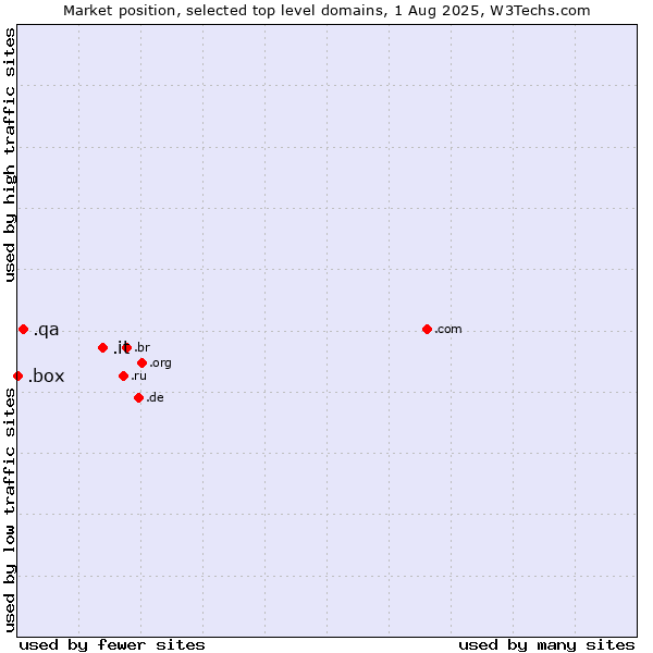 Market position of .it (Italy) vs. .qa (Qatar) vs. .box (Box)