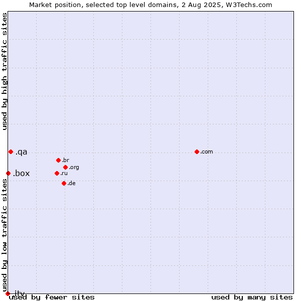 Market position of .qa (Qatar) vs. .box (Box) vs. .itv (ITV brand)