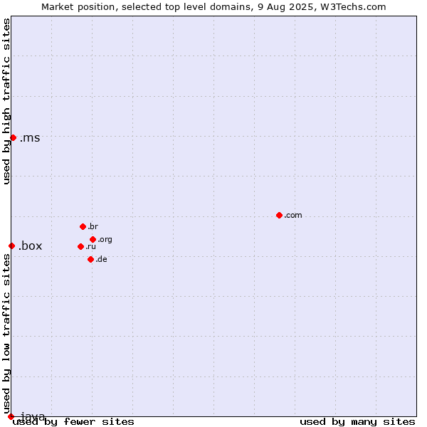 Market position of .ms (Montserrat) vs. .box (Box) vs. .java (Java programming language)