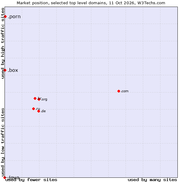 Market position of .porn (Adult entertainment) vs. .box (Box) vs. .java (Java programming language)