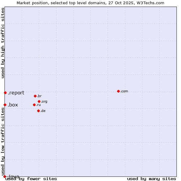 Market position of .report (Report) vs. .box (Box) vs. .java (Java programming language)