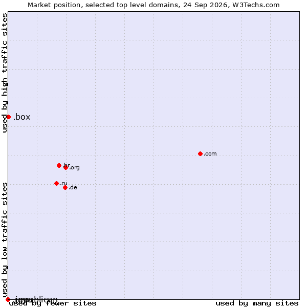 Market position of .box (Box) vs. .java (Java programming language) vs. .republican (Republican)
