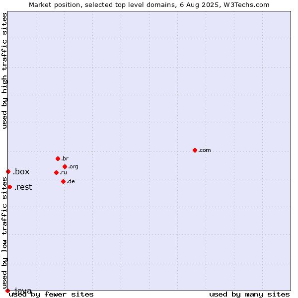 Market position of .rest (Restaurant industry) vs. .box (Box) vs. .java (Java programming language)