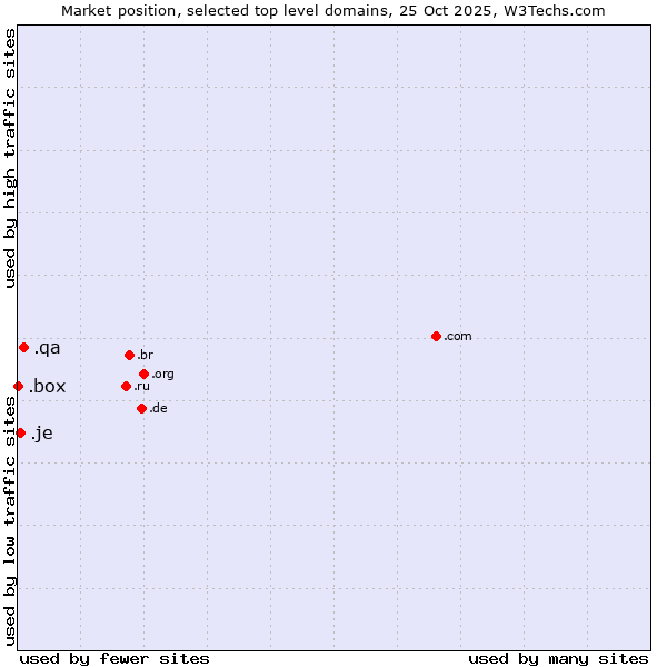 Market position of .qa (Qatar) vs. .je (Jersey) vs. .box (Box)