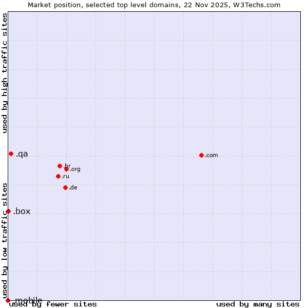 Market position of .qa (Qatar) vs. .box (Box) vs. .mobile (Mobile)