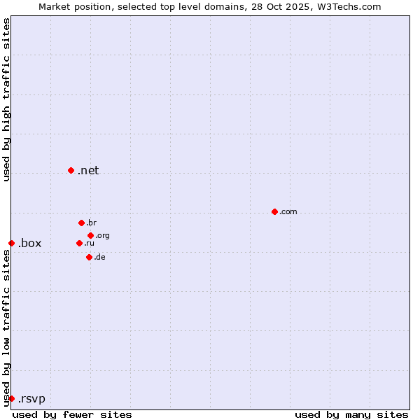 Market position of .net (Network providers) vs. .box (Box) vs. .rsvp (RSVP (French 