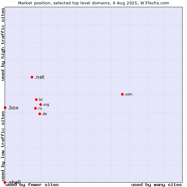 Market position of .net (Network providers) vs. .box (Box) vs. .shell (Shell brand)