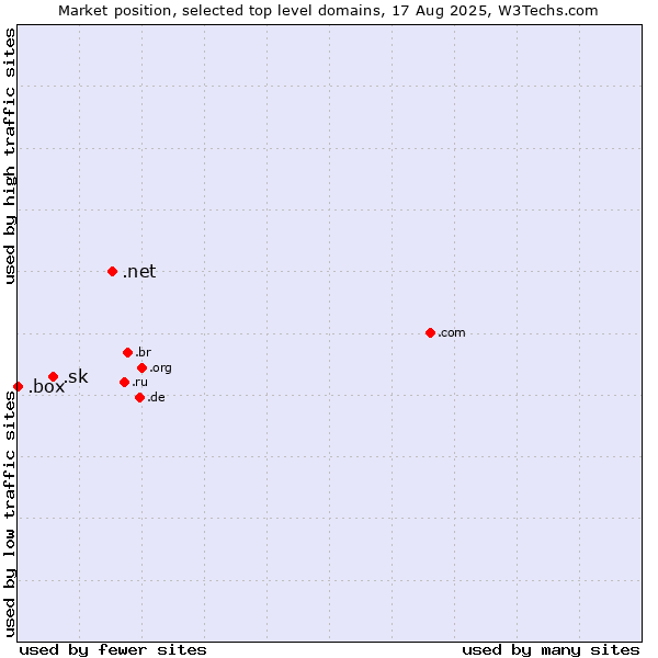 Market position of .net (Network providers) vs. .sk (Slovakia) vs. .box (Box)