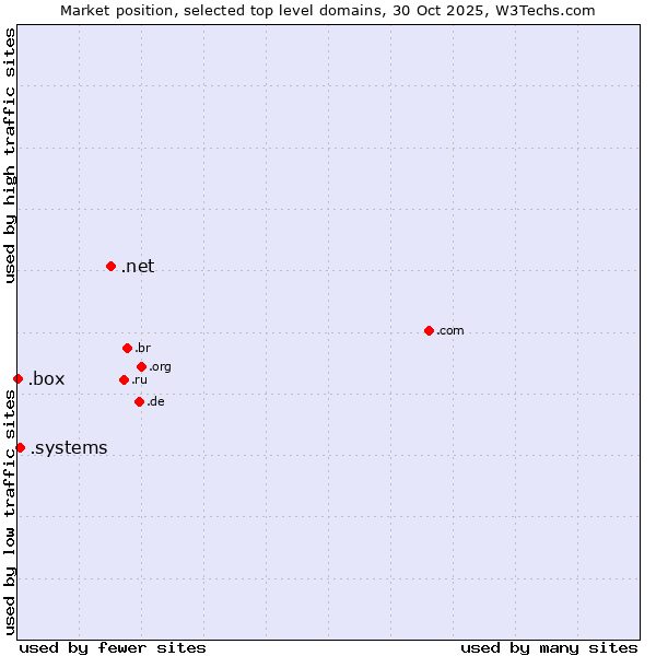 Market position of .net (Network providers) vs. .systems (Systems) vs. .box (Box)