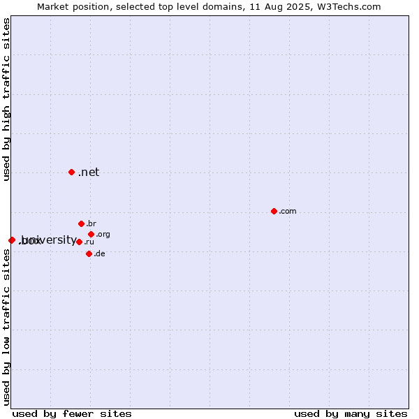 Market position of .net (Network providers) vs. .university (University) vs. .box (Box)