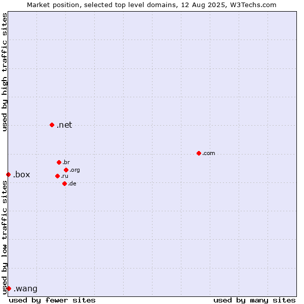 Market position of .net (Network providers) vs. .wang (Wăng, Chinese 网 for web) vs. .box (Box)