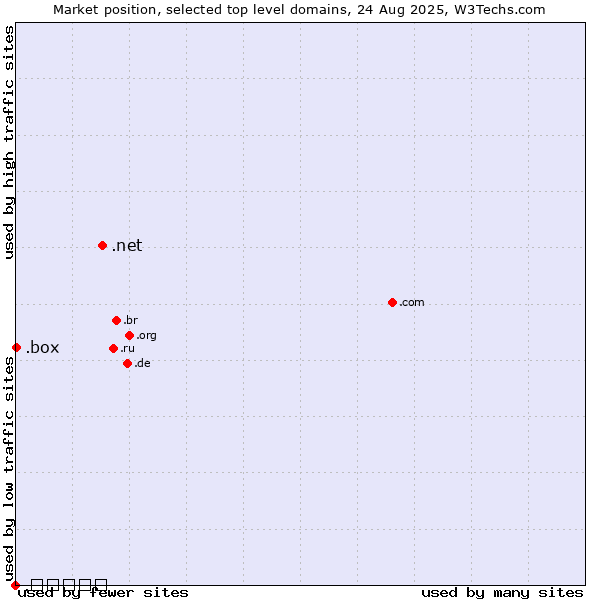 Market position of .net (Network providers) vs. .box (Box) vs. .संगठन (Hindi for organization)
