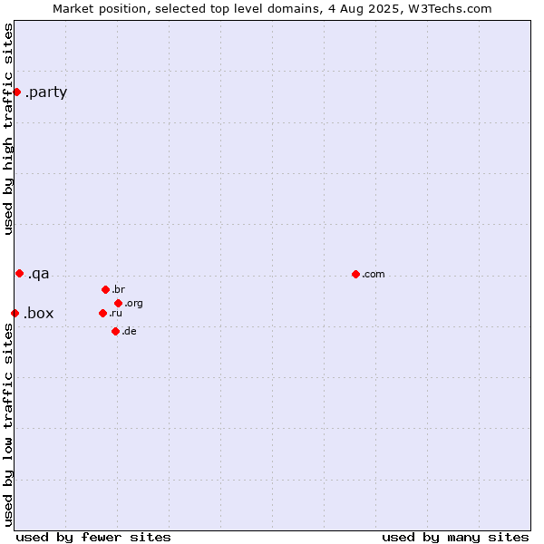 Market position of .qa (Qatar) vs. .party (Party) vs. .box (Box)