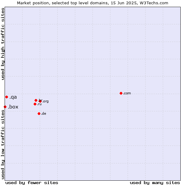 Market position of .qa (Qatar) vs. .box (Box)